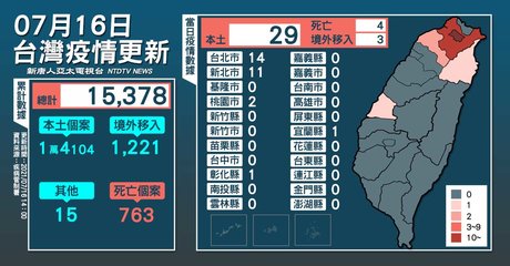 新增29例本土 4例死亡緬甸增列為重點高風險國家 新唐人亞太電視台