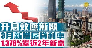 升息效應漸顯 3月新增房貸利率1.378%攀近2年新高