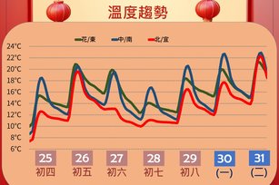 寒流來襲，中央氣象局24日傍晚發布低溫特報，全台22縣市氣溫到明天都可能有攝氏10度以下發生機率，嘉義以北更是非常寒冷，可能低到6度以下。（圖／中央氣象局提供）