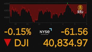 美股終止連8紅走勢「小幅收低」 道瓊下滑61點
